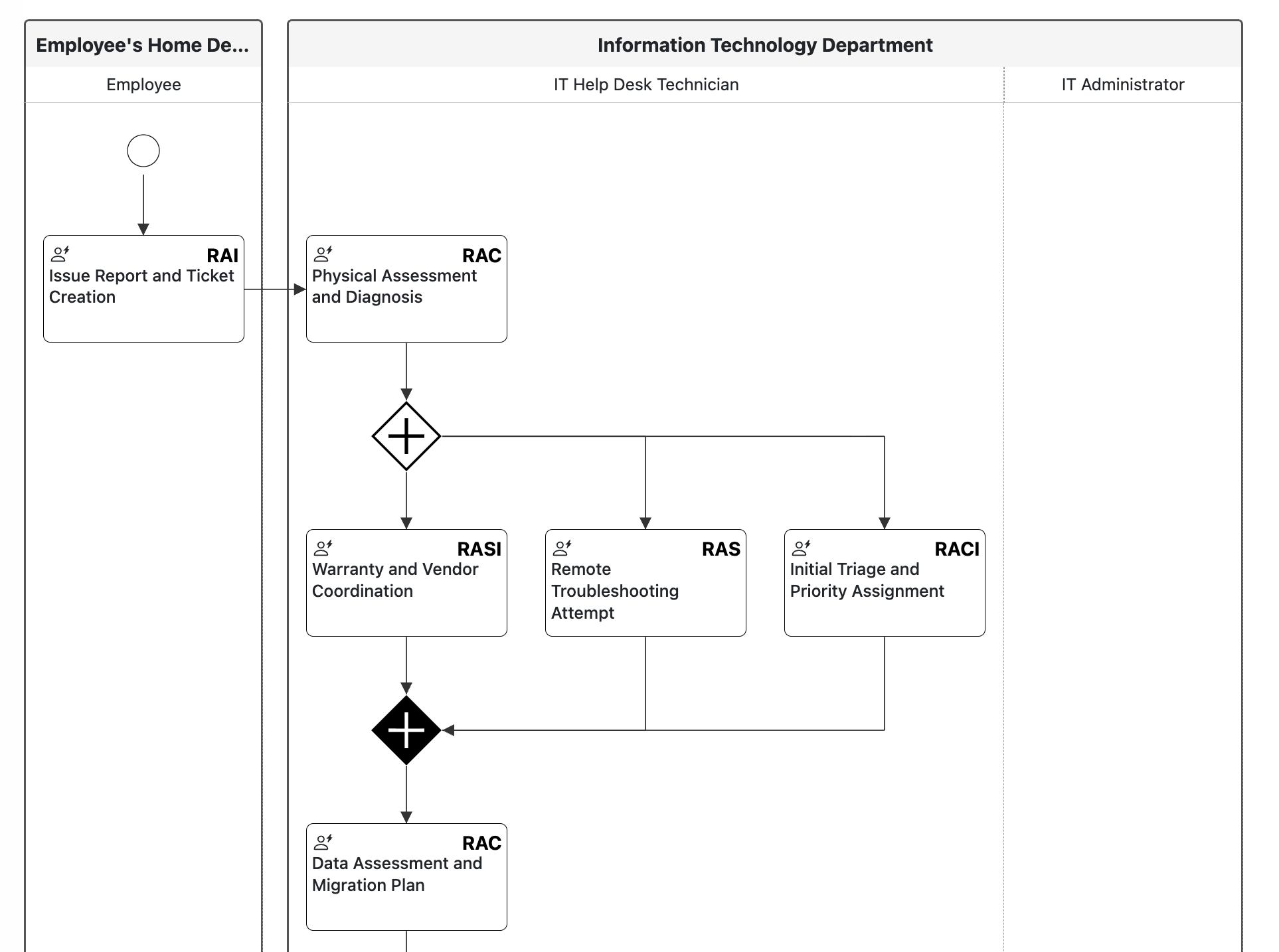 Process Flow